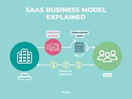 SaaS Business Models Explained for Beginners
