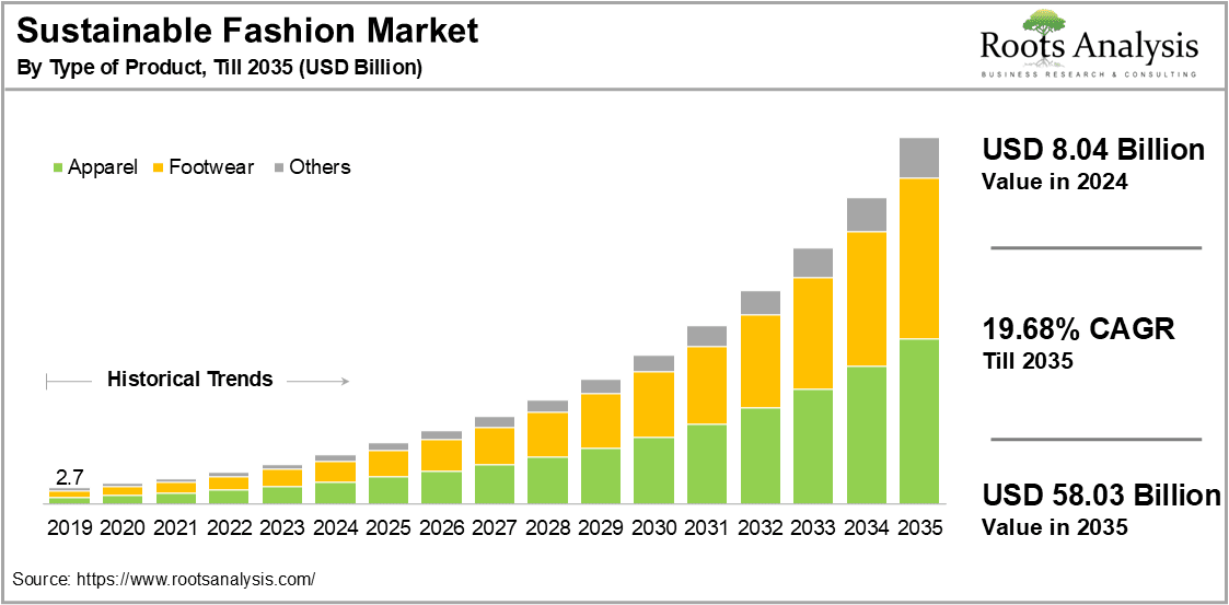 Eco Friendly Apparel Market Trends and Opportunities